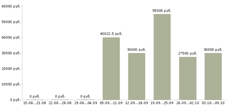 Вакансии менеджер типографии Санкт-петербург - Медиана зарплат менеджер типографии Санкт-петербург за 2 месяца