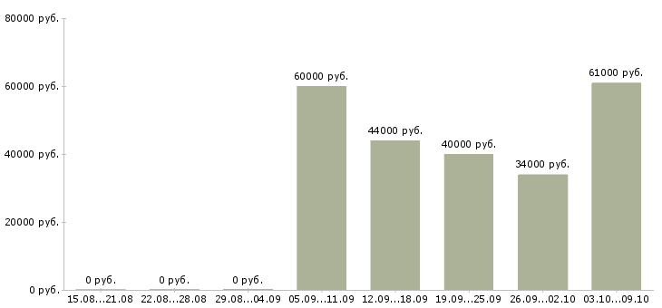 Вакансии менеджер управления персоналом Нижний новгород - Медиана зарплат менеджер управления персоналом Нижний новгород за 2 месяца