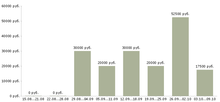 Вакансии менеджер холодных продаж в Перми - Медиана зарплат менеджер холодных продаж в Перми за 2 месяца