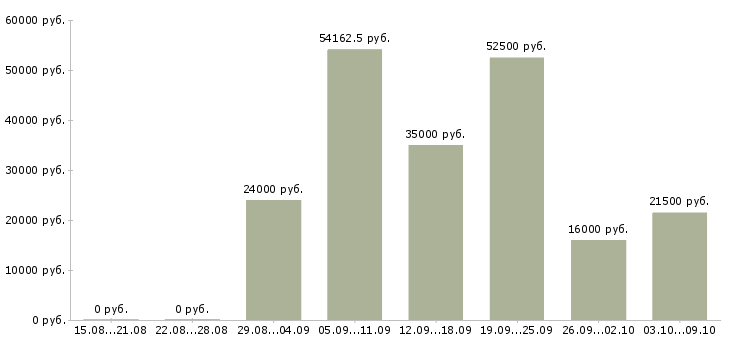 Вакансии менеджер через интернет в Липецке - Медиана зарплат менеджер через интернет в Липецке за 2 месяца