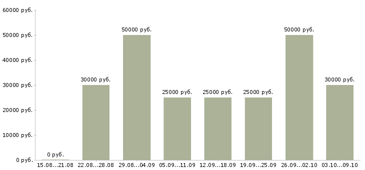 Вакансии менеджер эффективных продаж в Воронеже - Медиана зарплат менеджер эффективных продаж в Воронеже за 2 месяца