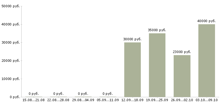 Вакансии менеджеры по приему заказов в Челябинске - Медиана зарплат менеджеры по приему заказов в Челябинске за 2 месяца