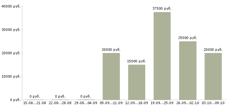 Вакансии мобильный консультант консультант в Иркутске - Медиана зарплат мобильный консультант консультант в Иркутске за 2 месяца