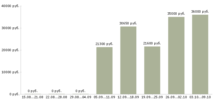 Вакансии молодые сотрудники в Оренбурге - Медиана зарплат молодые сотрудники в Оренбурге за 2 месяца