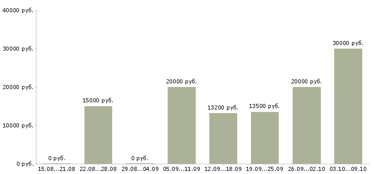 Вакансии обработка документации в Барнауле - Медиана зарплат обработка документации в Барнауле за 2 месяца
