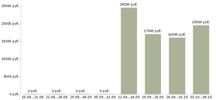 Вакансии помощник в отдел продаж в Пятигорске - Медиана зарплат помощник в отдел продаж в Пятигорске за 2 месяца