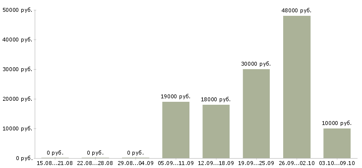 Вакансии приглашаю в бизнес в Самаре - Медиана зарплат приглашаю в бизнес в Самаре за 2 месяца
