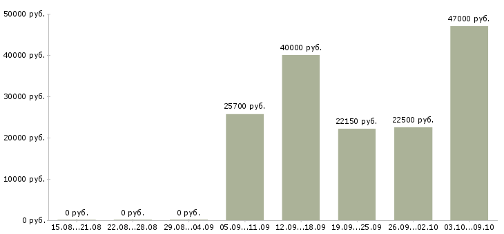 Вакансии продавец в зал в Архангельске - Медиана зарплат продавец в зал в Архангельске за 2 месяца