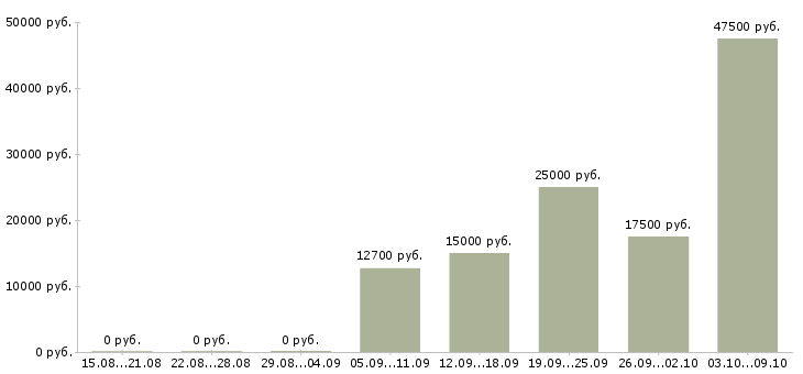Вакансии продавец на лето Башкортостан - Медиана зарплат продавец на лето Башкортостан за 2 месяца