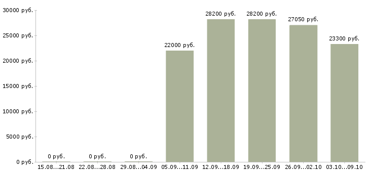 Вакансии продавец на подработку в Екатеринбурге - Медиана зарплат продавец на подработку в Екатеринбурге за 2 месяца