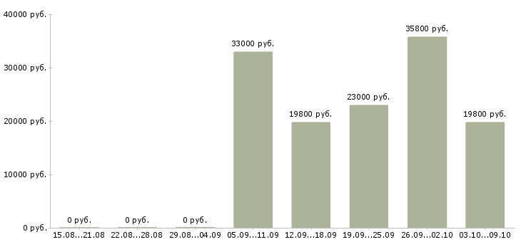 Вакансии продавец по выкладке товара в Подольске - Медиана зарплат продавец по выкладке товара в Подольске за 2 месяца