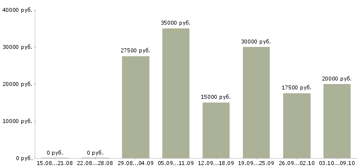 Вакансии работаем дома в интернете в Волжском - Медиана зарплат работаем дома в интернете в Волжском за 2 месяца