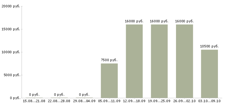 Вакансии рабочие без опыта Коми - Медиана зарплат рабочие без опыта Коми за 2 месяца