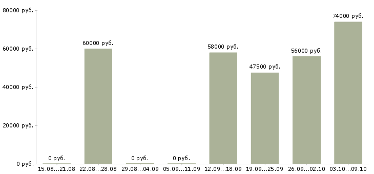 Вакансии разнорабочие на вахтовый метод работы в Вологде - Медиана зарплат разнорабочие на вахтовый метод работы в Вологде за 2 месяца