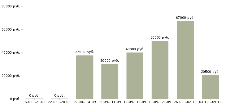 Вакансии руководитель группы продаж Татарстан - Медиана зарплат руководитель группы продаж Татарстан за 2 месяца
