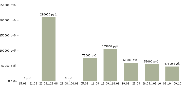 Вакансии руководитель проектов разработки в Екатеринбурге - Медиана зарплат руководитель проектов разработки в Екатеринбурге за 2 месяца