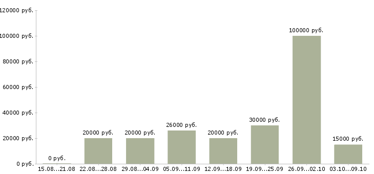 Вакансии с совмещением в Калуге - Медиана зарплат с совмещением в Калуге за 2 месяца