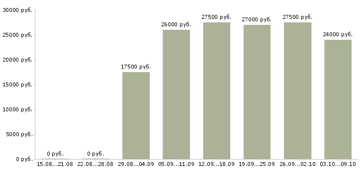 Вакансии с совмещением в Смоленске - Медиана зарплат с совмещением в Смоленске за 2 месяца