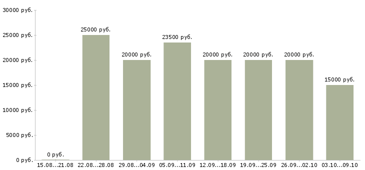 Вакансии совмещение на дому в Воронеже - Медиана зарплат совмещение на дому в Воронеже за 2 месяца