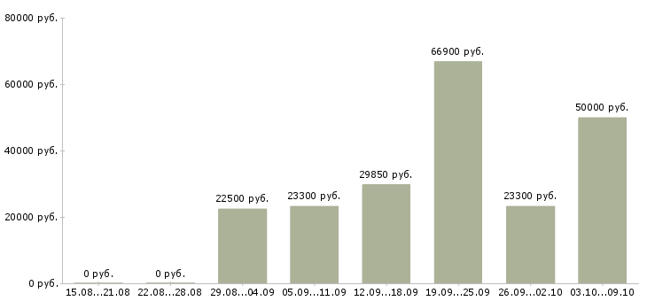 Вакансии сотрудник для работы на телефоне в Саранске - Медиана зарплат сотрудник для работы на телефоне в Саранске за 2 месяца
