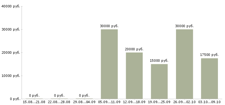 Вакансии сотрудник для работы через интернет в Челябинске - Медиана зарплат сотрудник для работы через интернет в Челябинске за 2 месяца