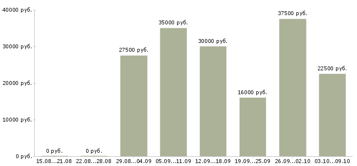 Вакансии сотрудник для удаленной работы в Саратове - Медиана зарплат сотрудник для удаленной работы в Саратове за 2 месяца