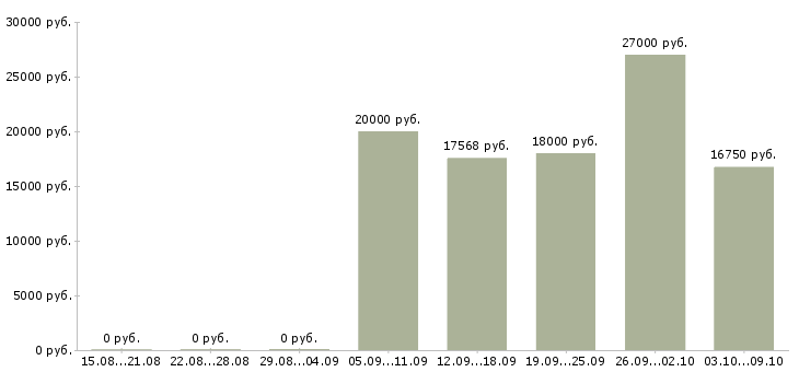 Вакансии сотрудник на консультацию в Белгороде - Медиана зарплат сотрудник на консультацию в Белгороде за 2 месяца