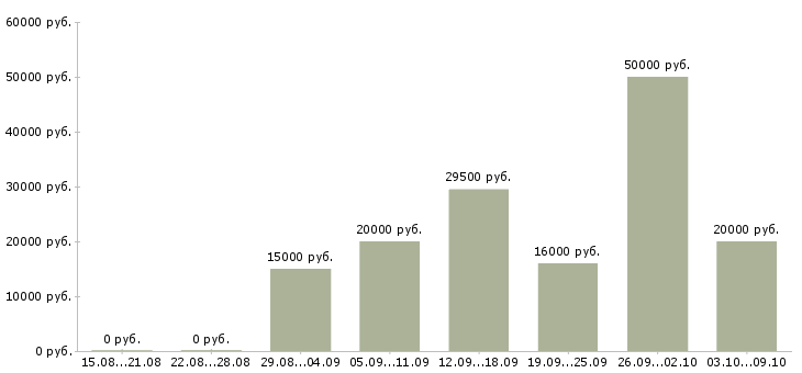 Вакансии сотрудник на подработку в Кирове - Медиана зарплат сотрудник на подработку в Кирове за 2 месяца