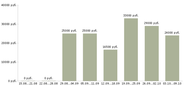 Вакансии сотрудник на удаленную работу в Калуге - Медиана зарплат сотрудник на удаленную работу в Калуге за 2 месяца