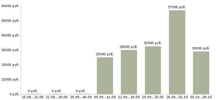 Вакансии сотрудник по работе в интернете в Домодедово - Медиана зарплат сотрудник по работе в интернете в Домодедово за 2 месяца