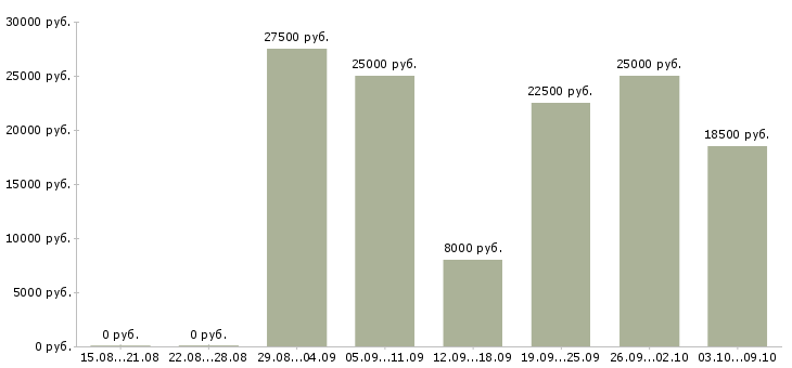 Вакансии сотрудники для работы удаленно в Саратове - Медиана зарплат сотрудники для работы удаленно в Саратове за 2 месяца