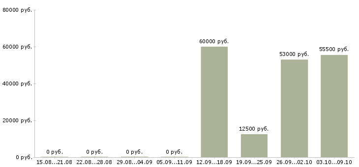 Вакансии сотрудники на вахту в Домодедово - Медиана зарплат сотрудники на вахту в Домодедово за 2 месяца