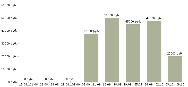 Вакансии специалист seo Санкт-петербург - Медиана зарплат специалист seo Санкт-петербург за 2 месяца