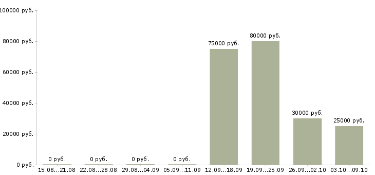 Вакансии специалист в компанию недвижимости в Уфе - Медиана зарплат специалист в компанию недвижимости в Уфе за 2 месяца