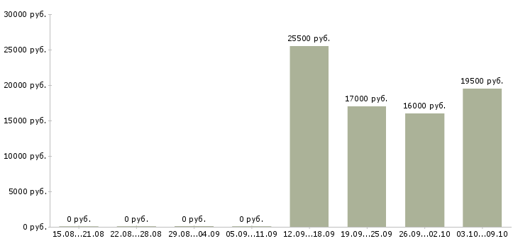 Вакансии специалист в отдел продаж в Ногинске - Медиана зарплат специалист в отдел продаж в Ногинске за 2 месяца