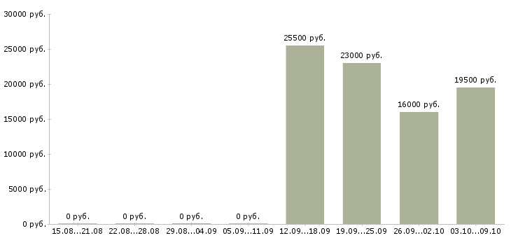 Вакансии специалист в отдел продаж в Обнинске - Медиана зарплат специалист в отдел продаж в Обнинске за 2 месяца