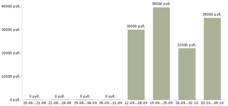 Вакансии специалист отдела по обучению в Калининграде - Медиана зарплат специалист отдела по обучению в Калининграде за 2 месяца