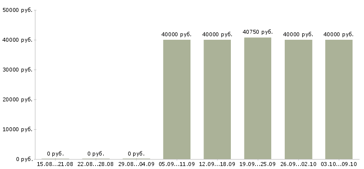 Вакансии специалист офиса продаж билайн Санкт-петербург - Медиана зарплат специалист офиса продаж билайн Санкт-петербург за 2 месяца
