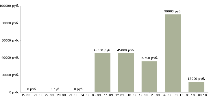 Вакансии специалист по административной работе Санкт-петербург - Медиана зарплат специалист по административной работе Санкт-петербург за 2 месяца