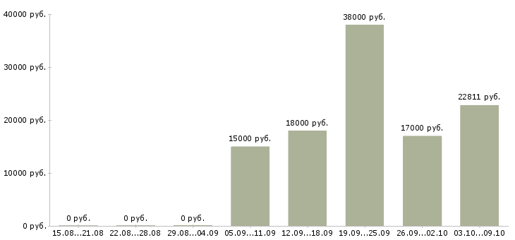 Вакансии специалист по оформлению документов Удмуртия - Медиана зарплат специалист по оформлению документов Удмуртия за 2 месяца