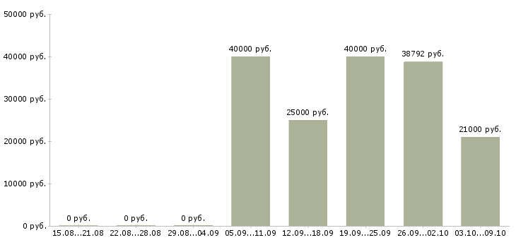 Вакансии специалист по оформлению документов в Хабаровске - Медиана зарплат специалист по оформлению документов в Хабаровске за 2 месяца
