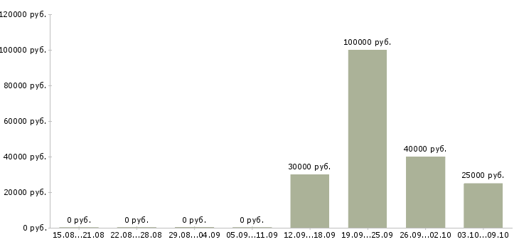 Вакансии специалист по поддержке продаж Башкортостан - Медиана зарплат специалист по поддержке продаж Башкортостан за 2 месяца
