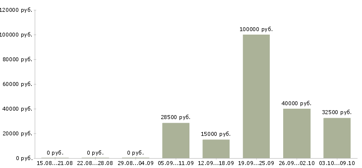 Вакансии специалист по работе с недвижимостью в Новосибирске - Медиана зарплат специалист по работе с недвижимостью в Новосибирске за 2 месяца