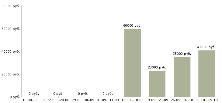 Вакансии специалист по развитию территории в Самаре - Медиана зарплат специалист по развитию территории в Самаре за 2 месяца