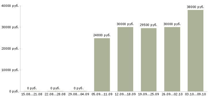 Вакансии специалист розничных продаж Татарстан - Медиана зарплат специалист розничных продаж Татарстан за 2 месяца