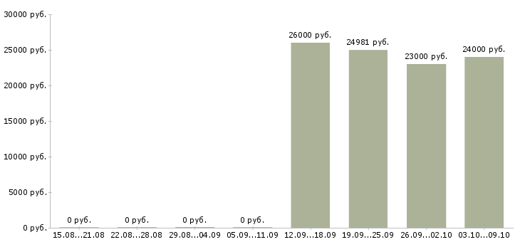 Вакансии специалисты с медицинским образованием Башкортостан - Медиана зарплат специалисты с медицинским образованием Башкортостан за 2 месяца
