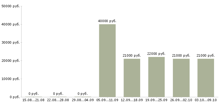Вакансии требуется товаровед Санкт-петербург - Медиана зарплат требуется товаровед Санкт-петербург за 2 месяца