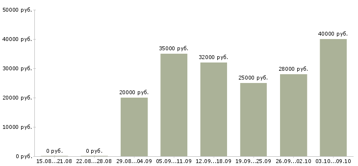 Вакансии требуются консультанты в Владимире - Медиана зарплат требуются консультанты в Владимире за 2 месяца