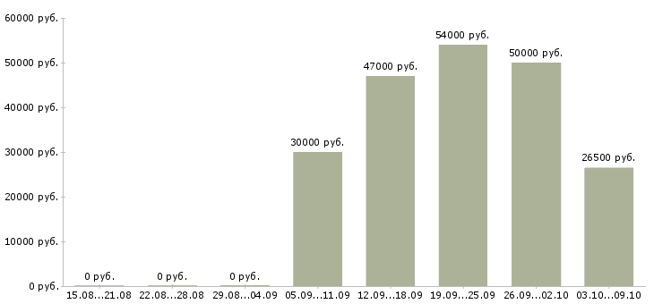 Вакансии требуются сотрудники в офис в Оренбурге - Медиана зарплат требуются сотрудники в офис в Оренбурге за 2 месяца