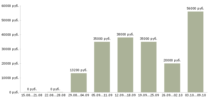 Вакансии требуются сотрудники в офис в Ульяновске - Медиана зарплат требуются сотрудники в офис в Ульяновске за 2 месяца